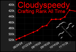 Total Graph of Cloudyspeedy