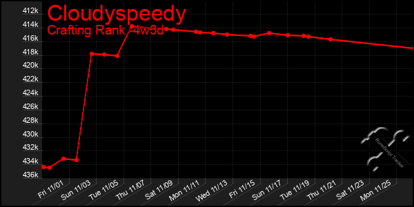 Last 31 Days Graph of Cloudyspeedy