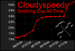 Total Graph of Cloudyspeedy