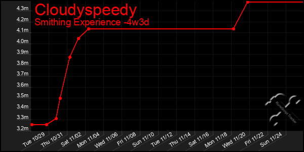 Last 31 Days Graph of Cloudyspeedy