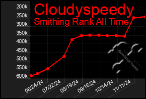 Total Graph of Cloudyspeedy