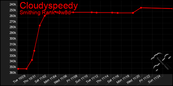 Last 31 Days Graph of Cloudyspeedy