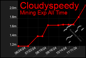 Total Graph of Cloudyspeedy