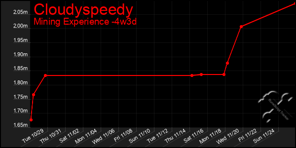 Last 31 Days Graph of Cloudyspeedy