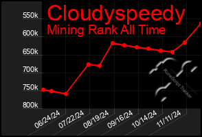 Total Graph of Cloudyspeedy