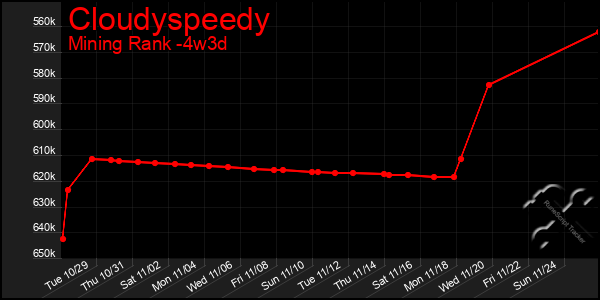 Last 31 Days Graph of Cloudyspeedy