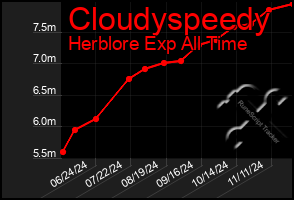 Total Graph of Cloudyspeedy