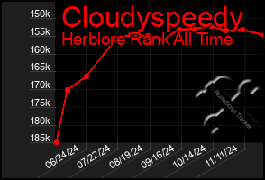 Total Graph of Cloudyspeedy