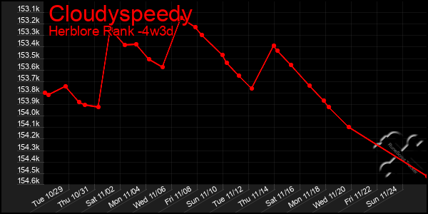 Last 31 Days Graph of Cloudyspeedy