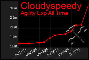 Total Graph of Cloudyspeedy