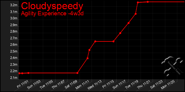 Last 31 Days Graph of Cloudyspeedy