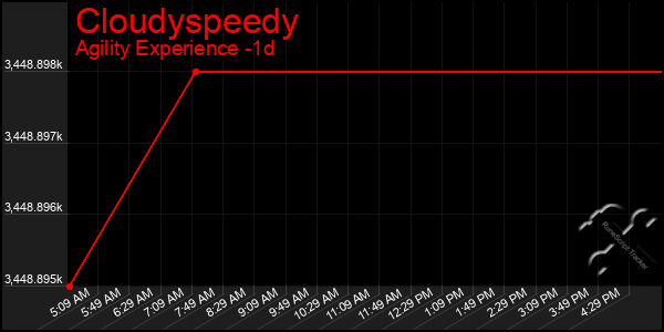 Last 24 Hours Graph of Cloudyspeedy