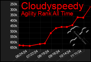 Total Graph of Cloudyspeedy