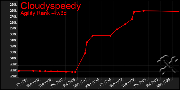 Last 31 Days Graph of Cloudyspeedy