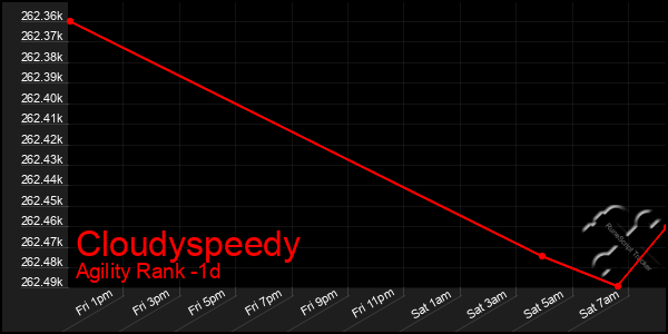 Last 24 Hours Graph of Cloudyspeedy