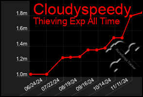 Total Graph of Cloudyspeedy