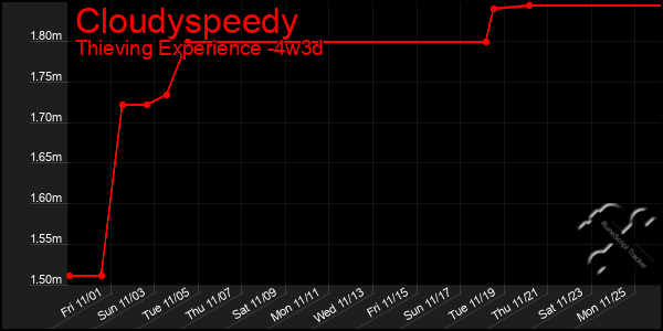 Last 31 Days Graph of Cloudyspeedy