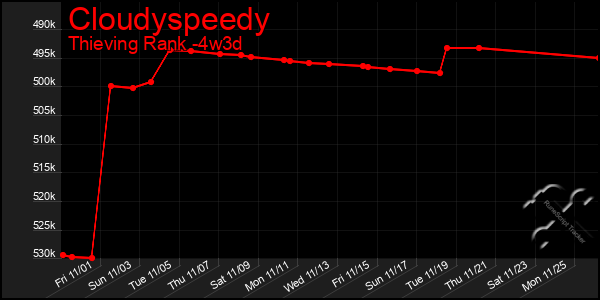 Last 31 Days Graph of Cloudyspeedy