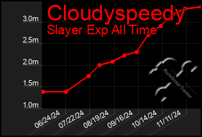 Total Graph of Cloudyspeedy