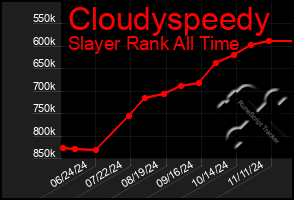 Total Graph of Cloudyspeedy