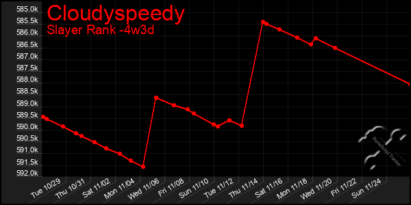 Last 31 Days Graph of Cloudyspeedy