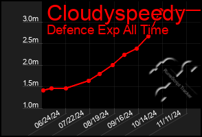 Total Graph of Cloudyspeedy