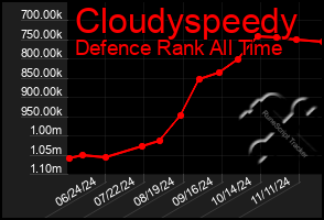 Total Graph of Cloudyspeedy