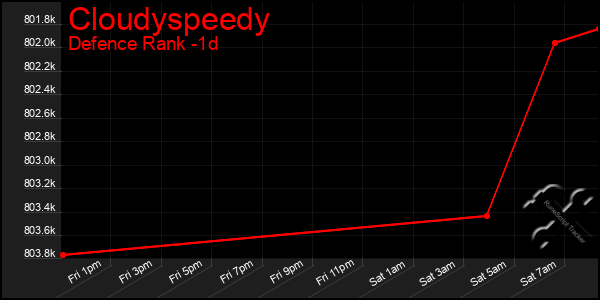 Last 24 Hours Graph of Cloudyspeedy