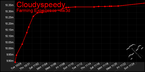 Last 31 Days Graph of Cloudyspeedy