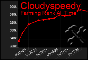 Total Graph of Cloudyspeedy