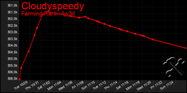 Last 31 Days Graph of Cloudyspeedy