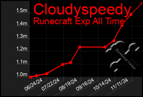 Total Graph of Cloudyspeedy