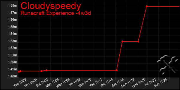 Last 31 Days Graph of Cloudyspeedy