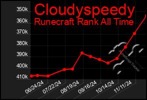 Total Graph of Cloudyspeedy