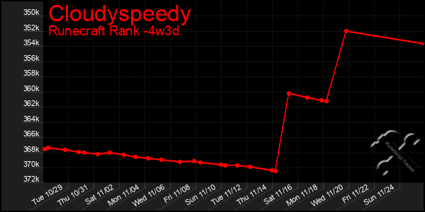 Last 31 Days Graph of Cloudyspeedy