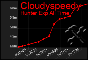 Total Graph of Cloudyspeedy