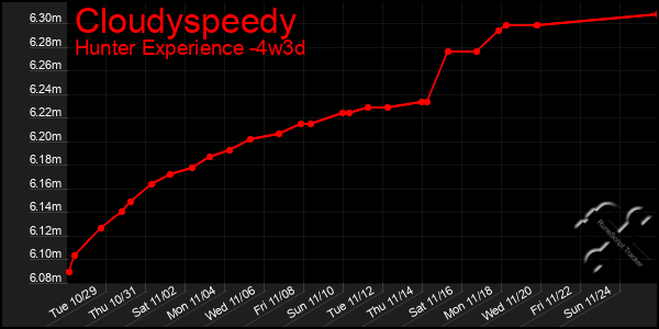 Last 31 Days Graph of Cloudyspeedy