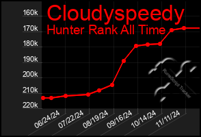 Total Graph of Cloudyspeedy