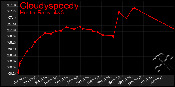 Last 31 Days Graph of Cloudyspeedy