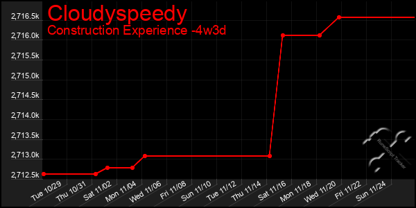 Last 31 Days Graph of Cloudyspeedy