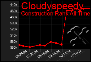 Total Graph of Cloudyspeedy