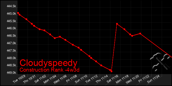 Last 31 Days Graph of Cloudyspeedy