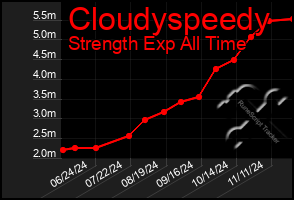 Total Graph of Cloudyspeedy