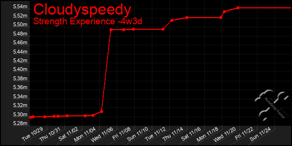 Last 31 Days Graph of Cloudyspeedy