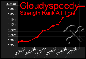 Total Graph of Cloudyspeedy