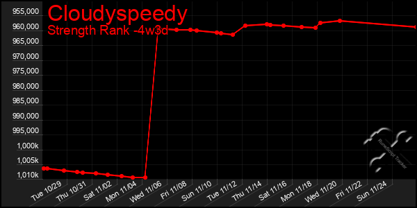 Last 31 Days Graph of Cloudyspeedy