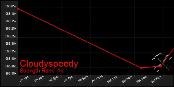 Last 24 Hours Graph of Cloudyspeedy