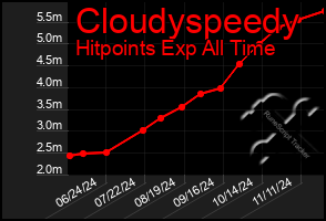 Total Graph of Cloudyspeedy