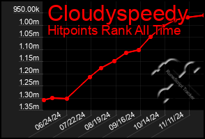 Total Graph of Cloudyspeedy