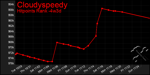 Last 31 Days Graph of Cloudyspeedy